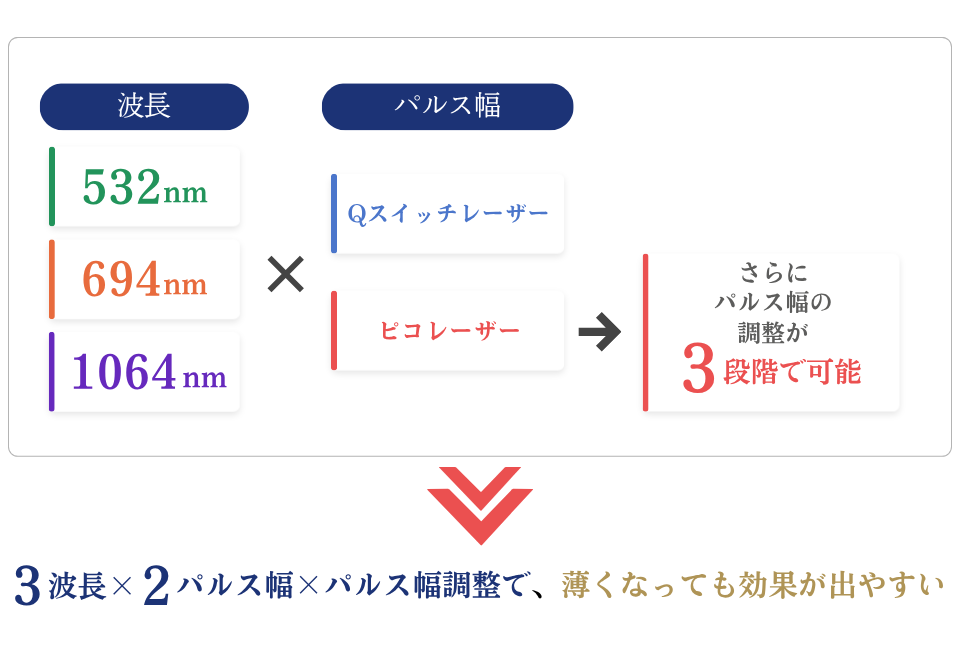 波長とパルス幅の組み合わせパターン