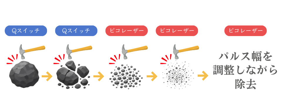 色素粒子が段階的に細かく砕かれていく過程