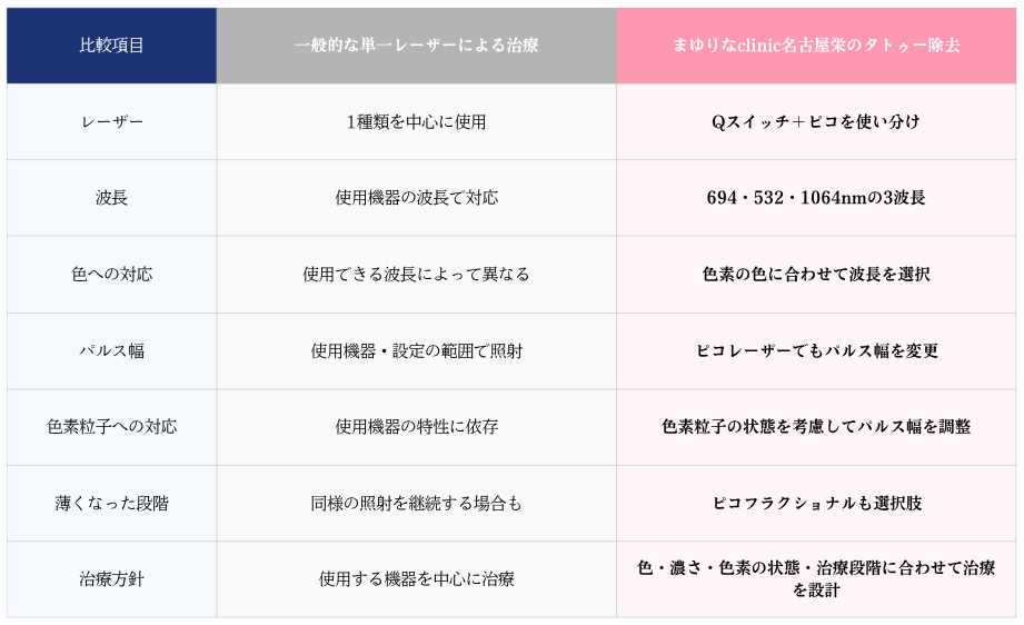 一般的な単一レーザー治療とまゆりなclinic名古屋栄の治療の比較表