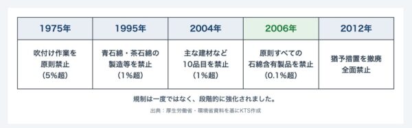 アスベスト使用禁止までの主な流れ
