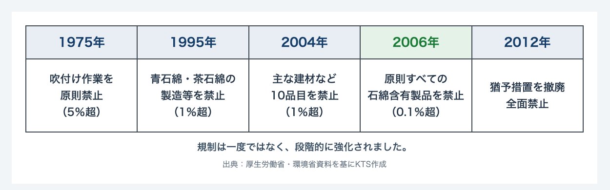 アスベスト使用禁止までの規制強化の流れを示す年表