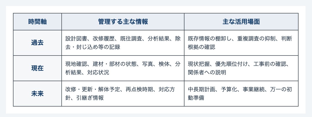 過去・現在・未来の3つの時間軸で管理する情報を示すテーブル