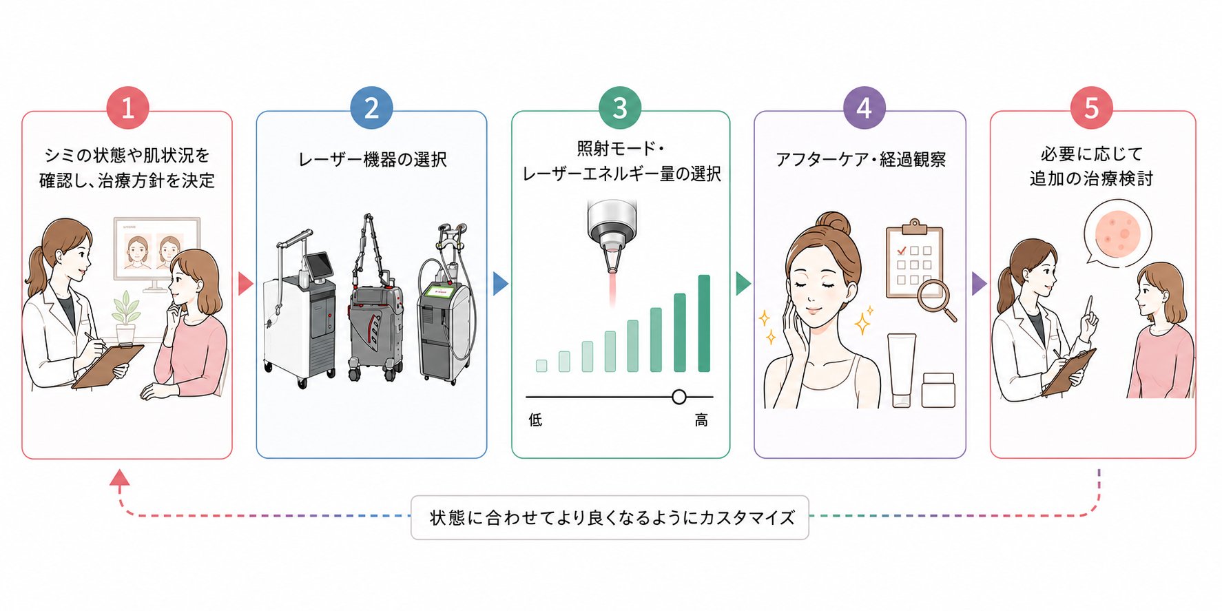 まゆりなclinic名古屋栄の治療フロー