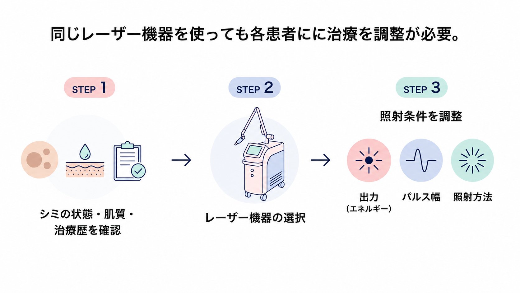 同じレーザーでも患者ごとに治療を調整する流れ