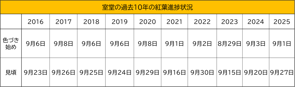室堂の過去10年間の紅葉進捗状況を示す表