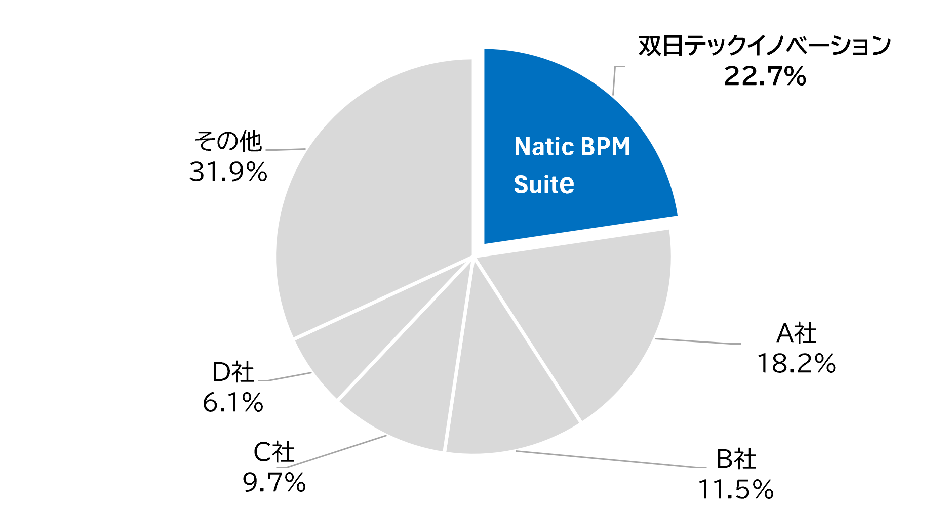 BPMパッケージ市場ベンダー別売上金額シェア(2025年度)を示す円グラフ