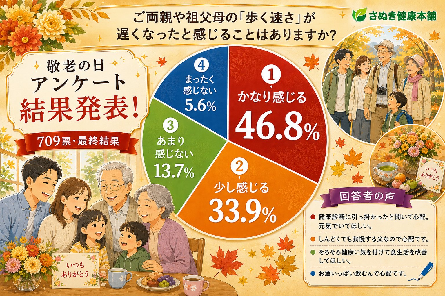 敬老の日アンケート結果を示す円グラフ