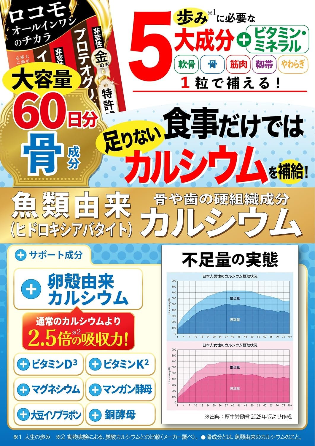 「ロコモオールインワンのチカラ」の骨成分カルシウム訴求