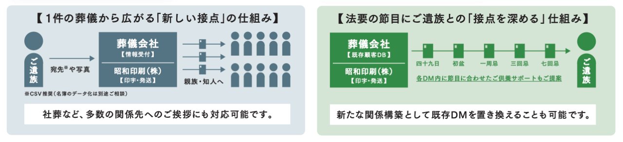 エクコレの活用シーンを示す発送フロー図解