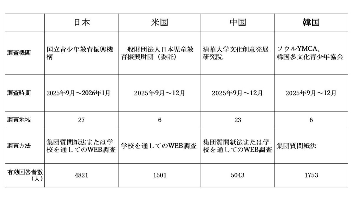 調査方法等