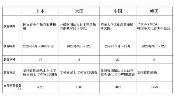 調査方法等