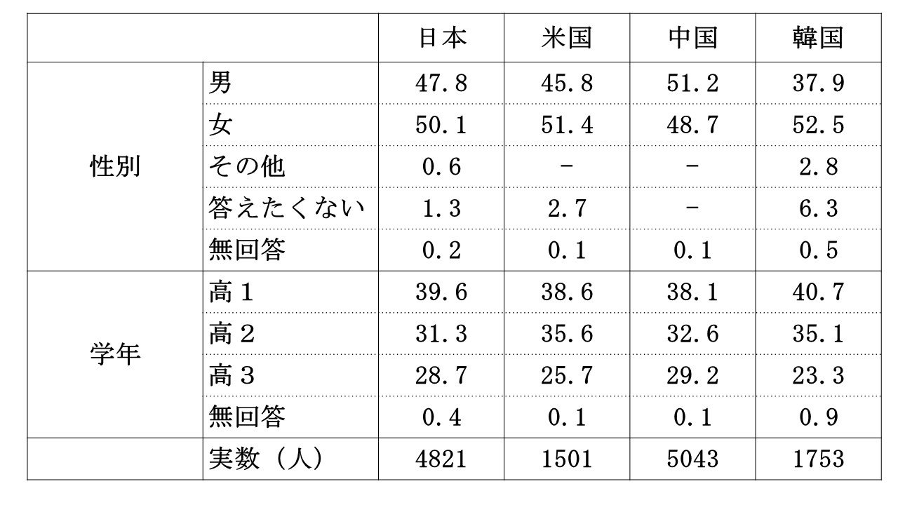 回答者の性別・学年構成を示す4か国比較表