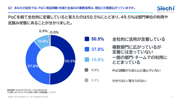 1. PoC後に「全社的に活用が定着している」と回答した人は50.5%