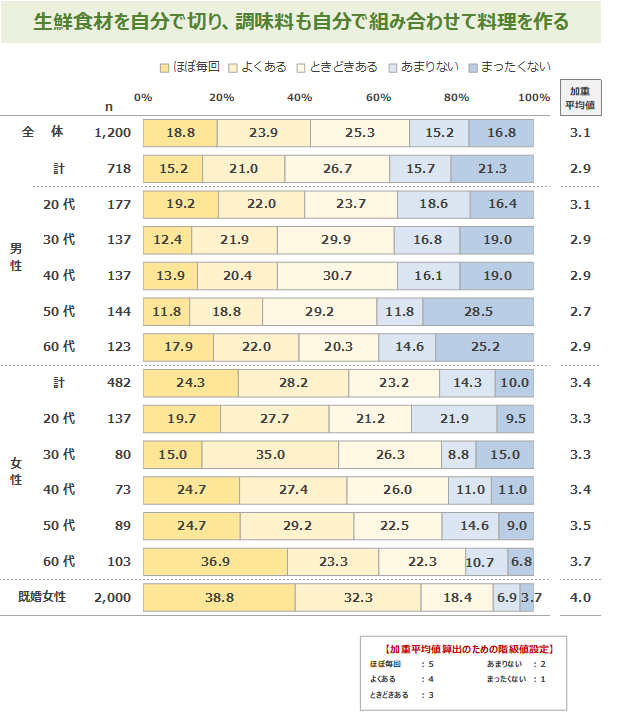 図表2