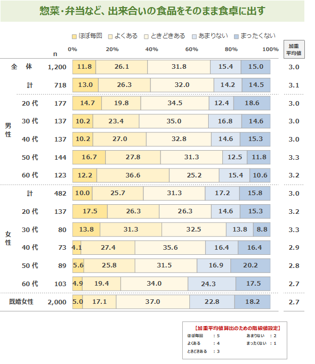 図表3