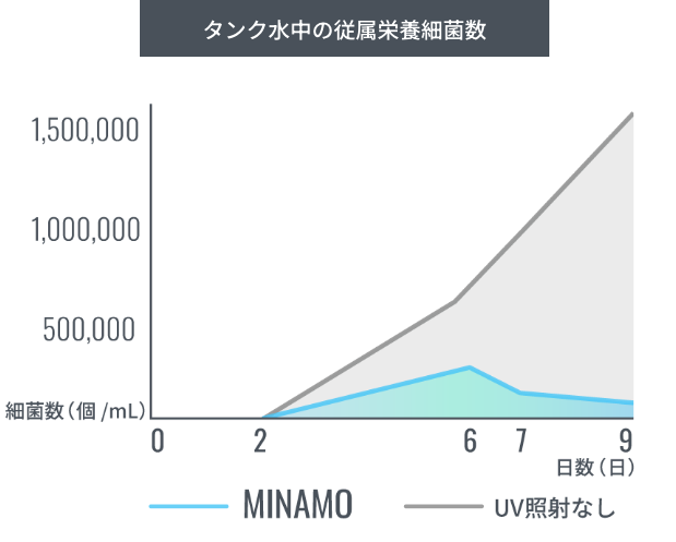 タンク内の従属栄養細菌抑制