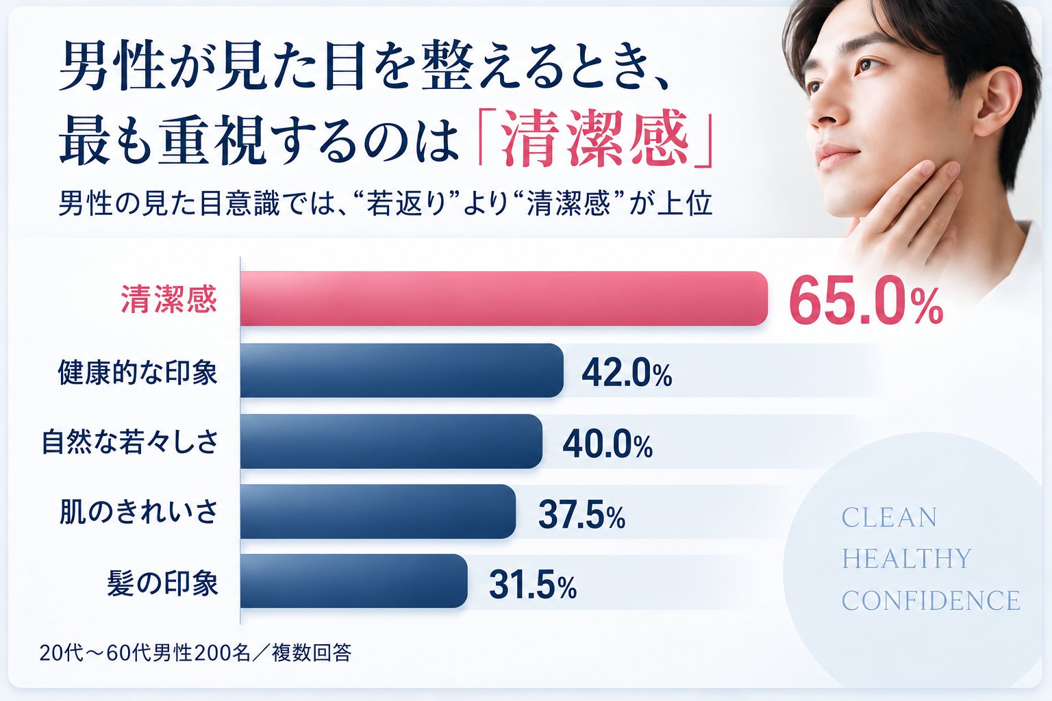 男性が見た目を整えるとき、最も重視するのは「清潔感」
