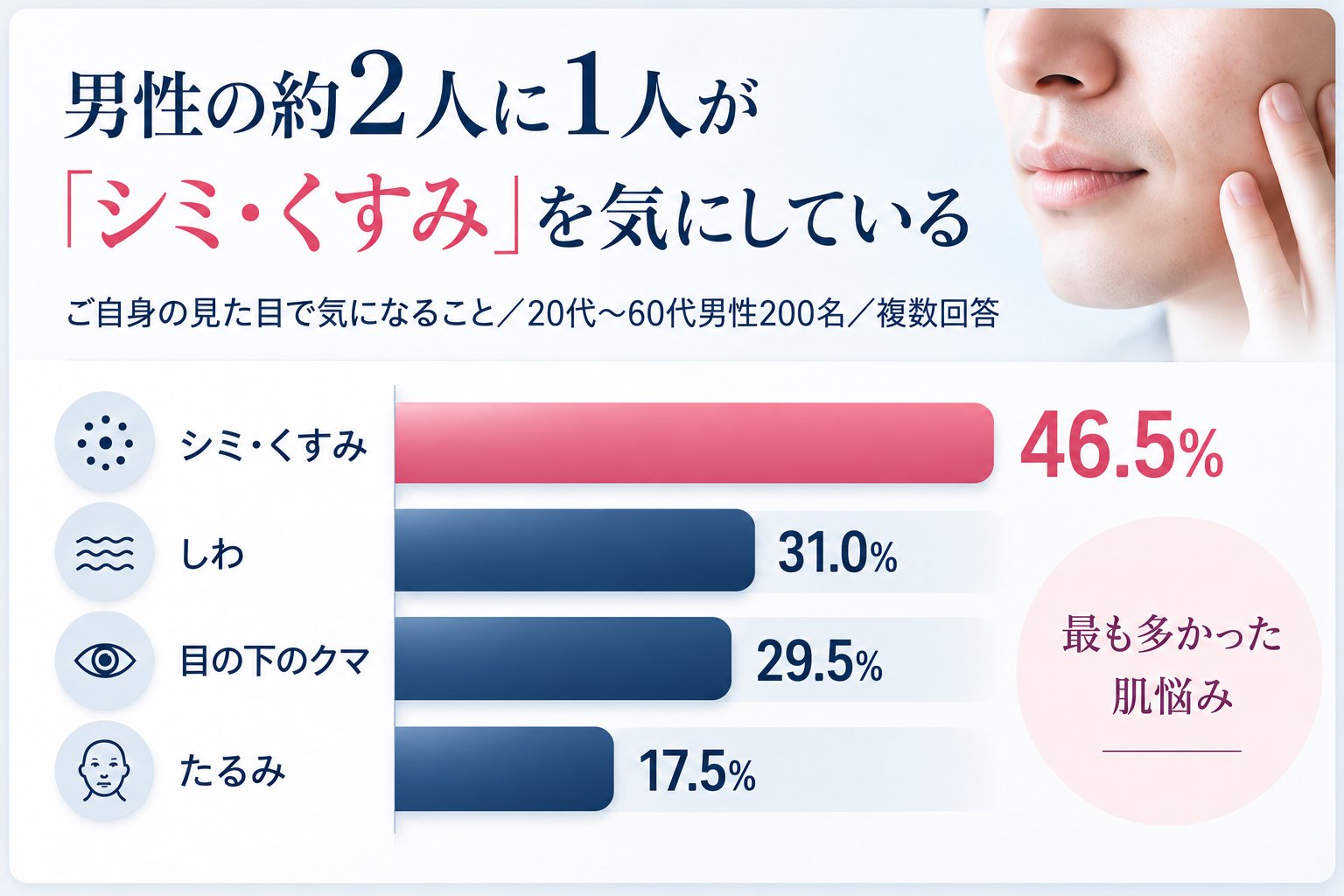 男性の約2人に1人が「シミ・くすみ」を気にしている