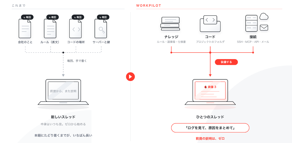 図2:ナレッジ・コード・接続をスレッドに「装備」する。前提を毎回説明し直す必要がなくなる