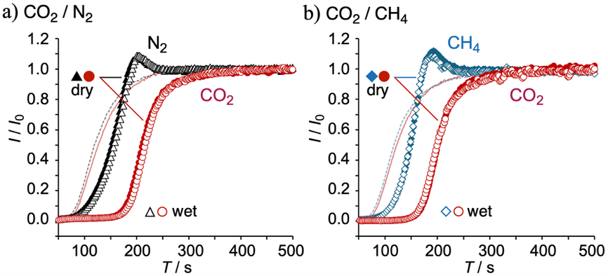 N2・CH4よりCO2が優先的に結晶内に取り込まれる破過実験