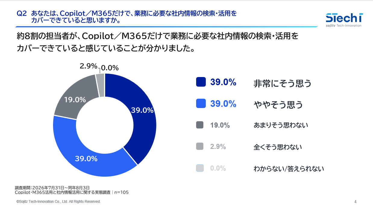Q2 Copilot・M365による社内情報カバー実感の調査結果