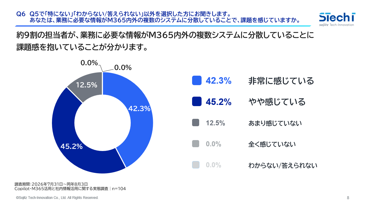 Q6 M365内外の情報分散における課題感の調査結果