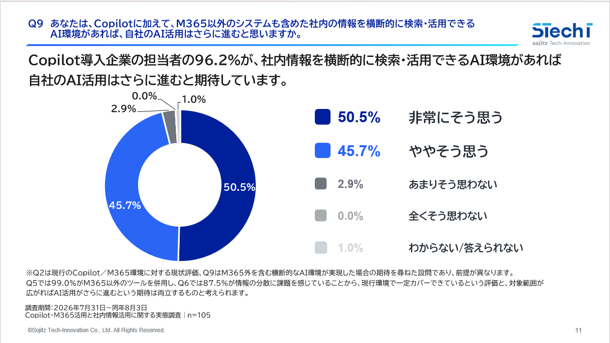 Q9 横断的なAI活用環境への期待の調査結果