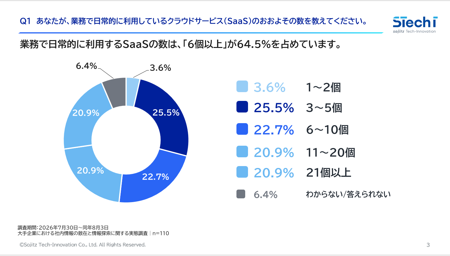 業務で日常的に利用するSaaSの数