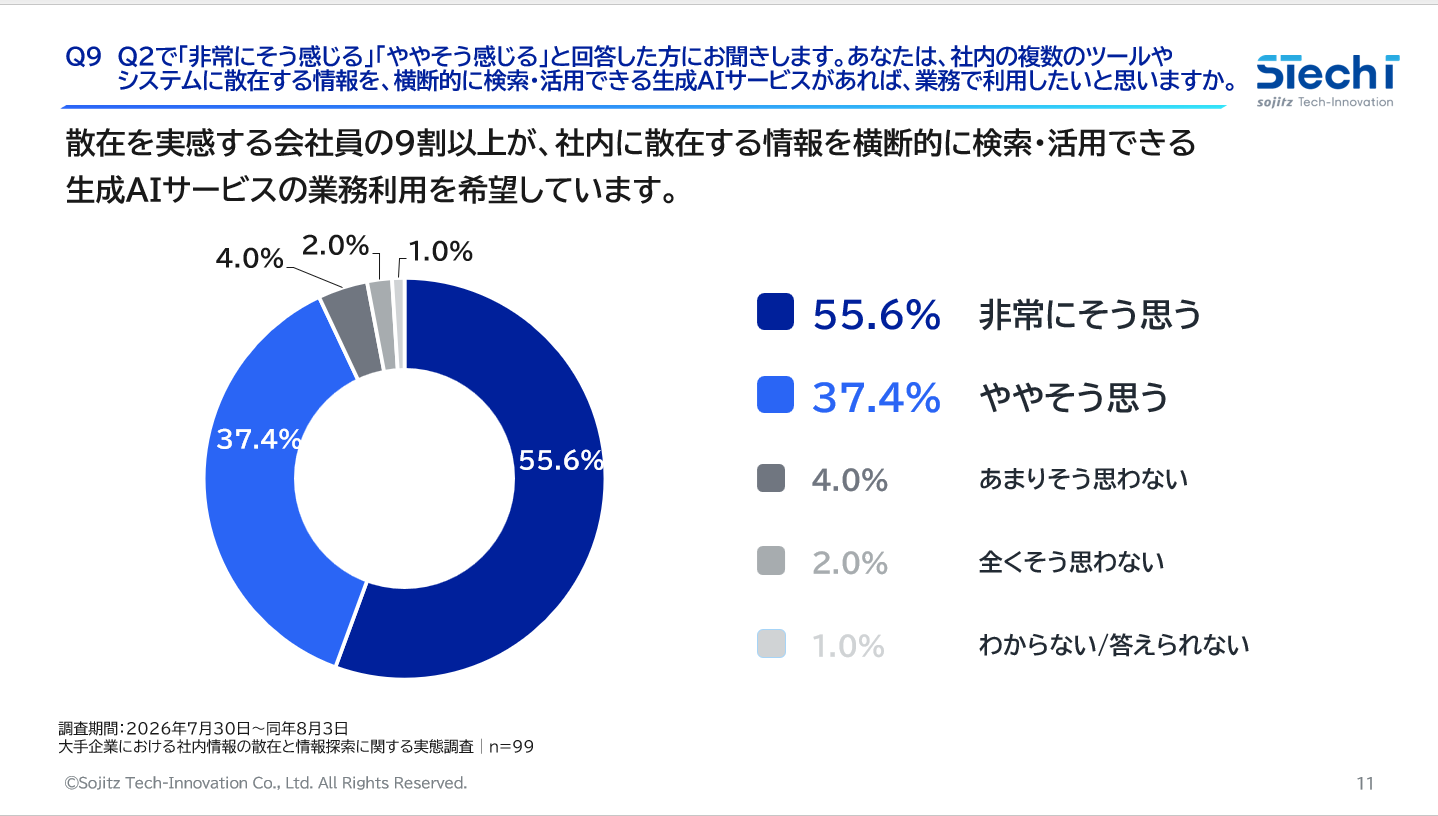 横断検索・活用ができる生成AIサービスの利用意向