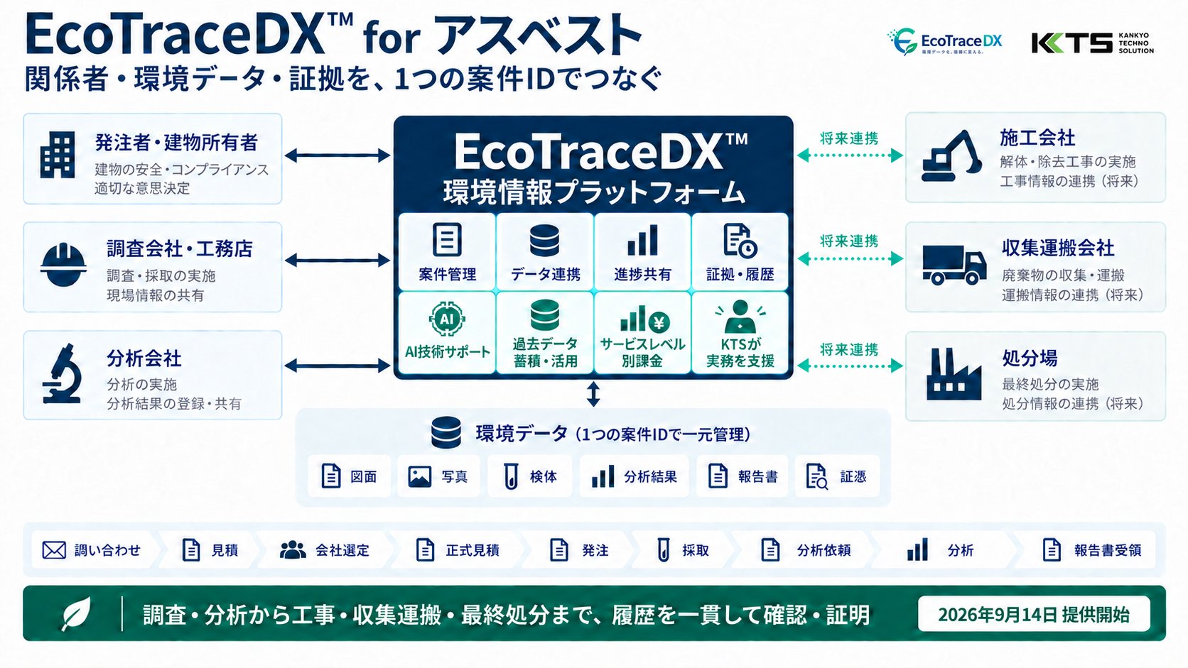 EcoTraceDX for アスベスト