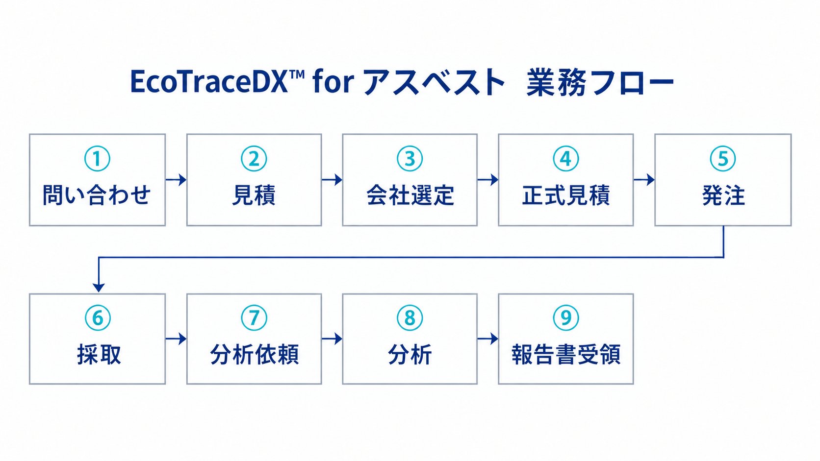 EcoTraceDX for アスベスト 業務フロー