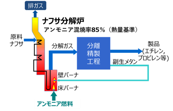 ナフサ分解炉概念図