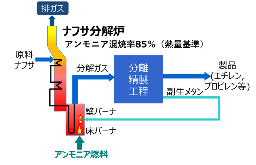 ナフサ分解炉概念図