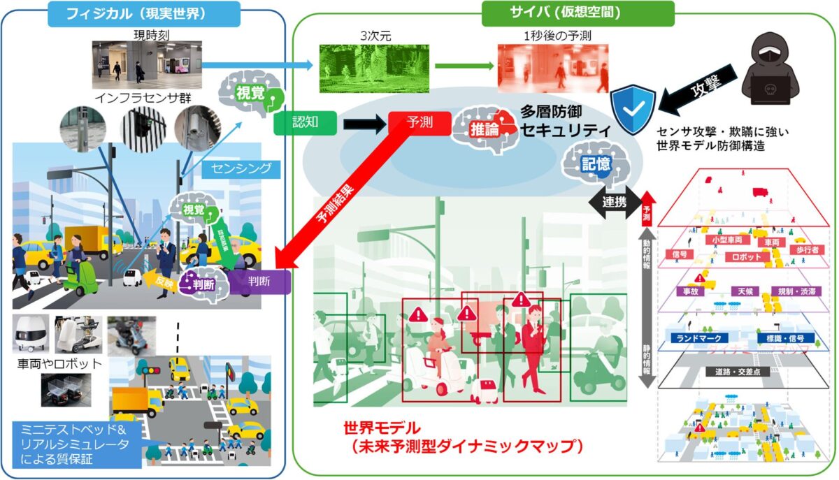 「千里眼」の研究構想：街に設置したセンサ群(フィジカル)と、未来を予測するAI(サイバ)の連携