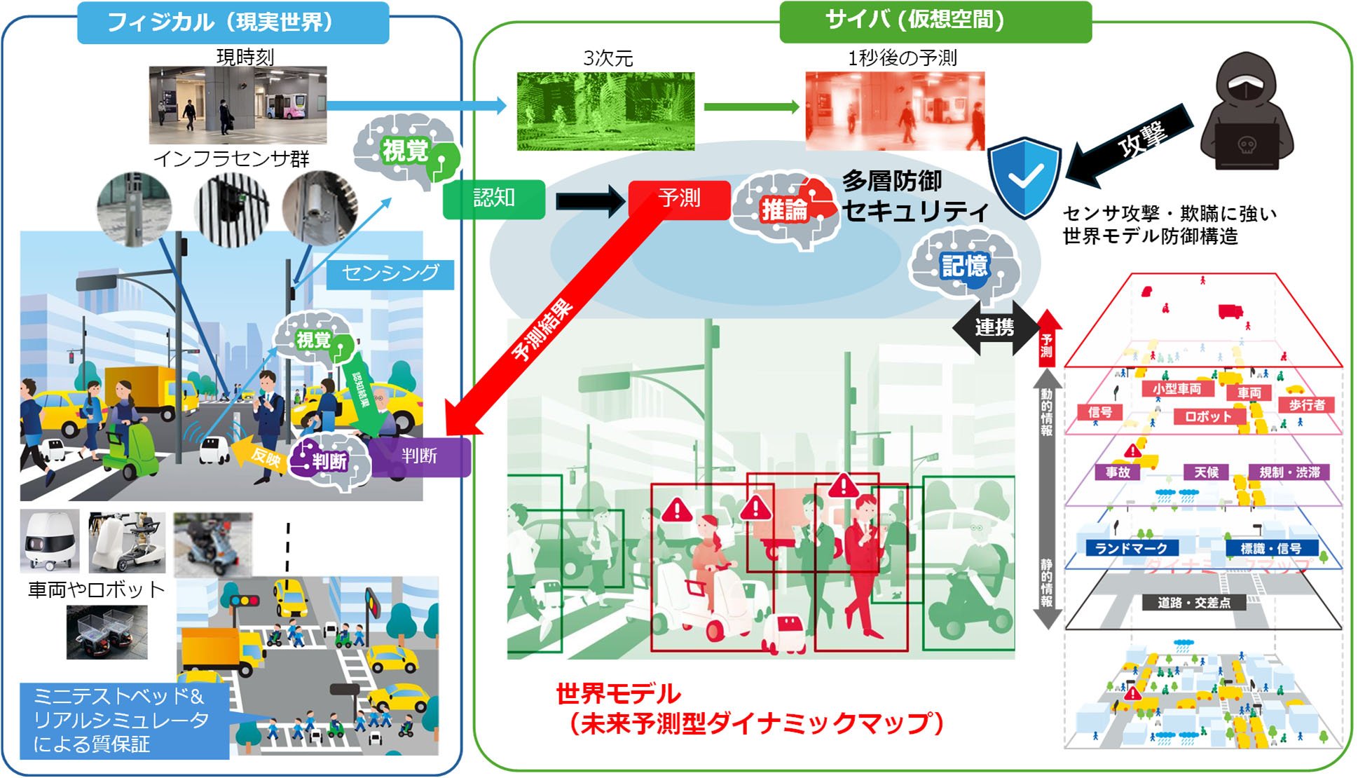 「千里眼」の研究構想：街に設置したセンサ群(フィジカル)と、未来を予測するAI(サイバ)の連携