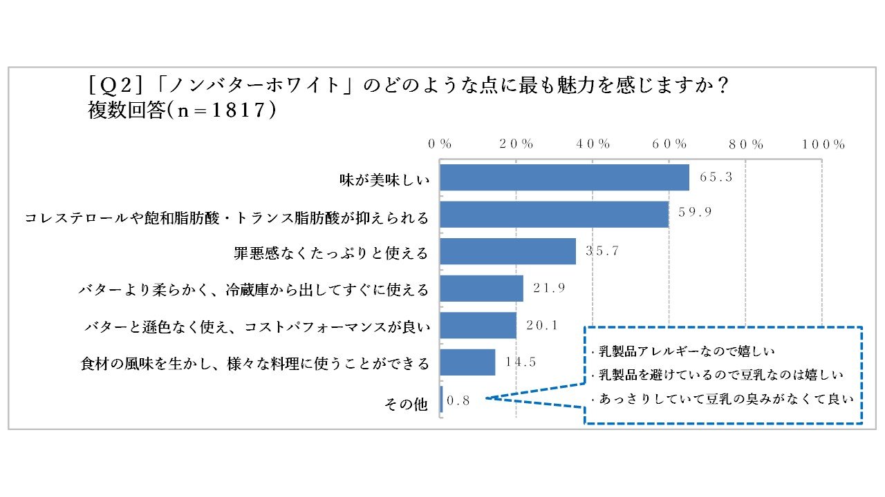 Q2ノンバターの魅力について