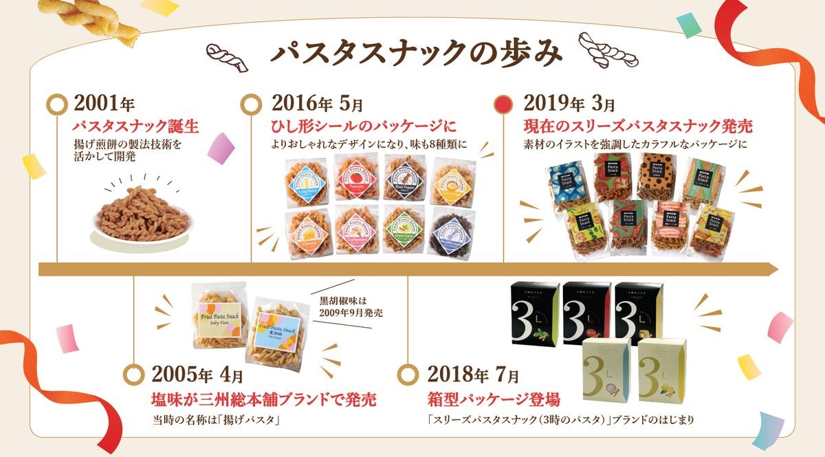 パスタスナックの歩み