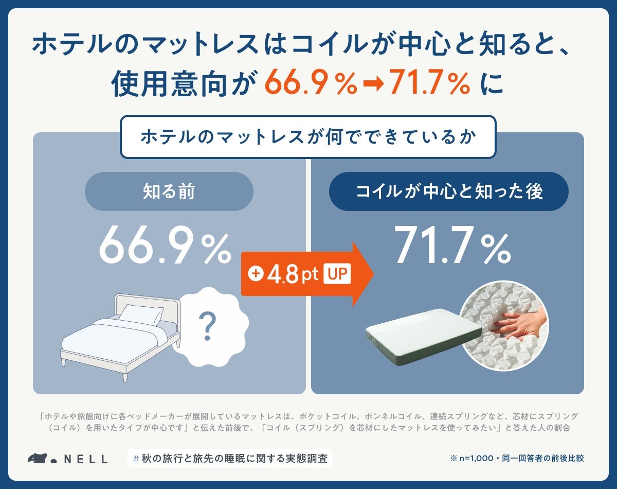 コイル中心の情報提示前後のマットレス使用意向