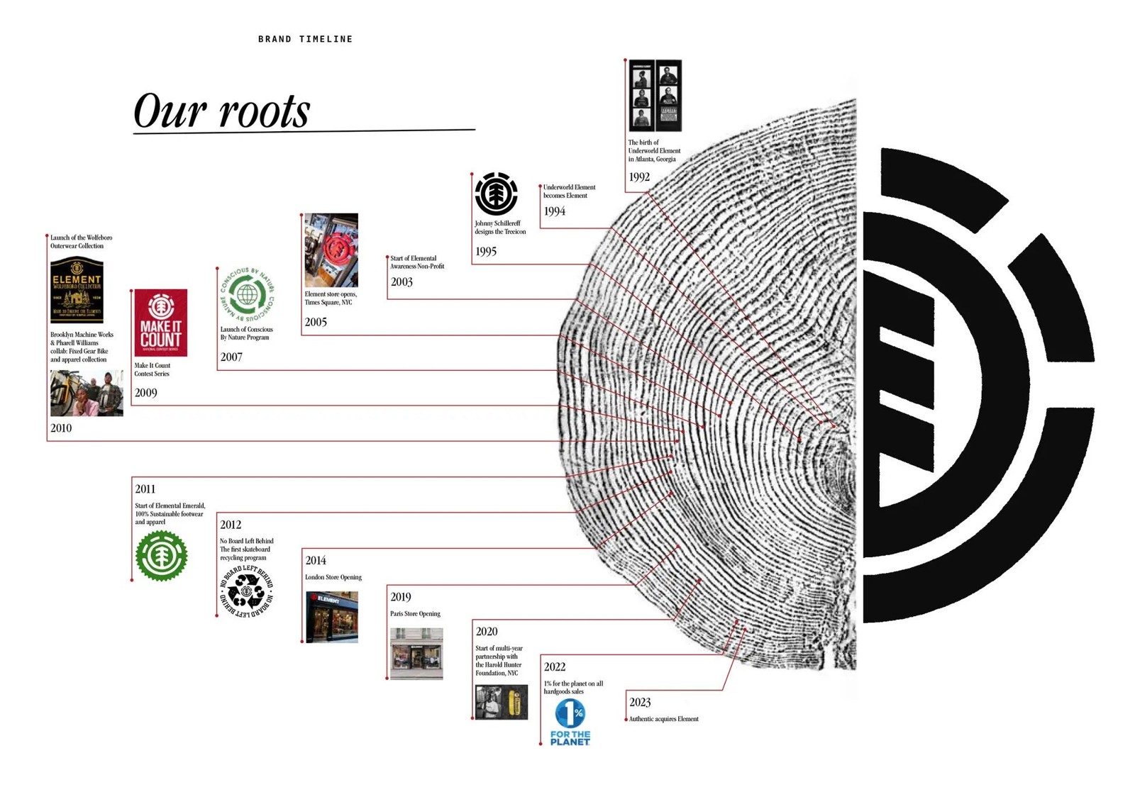 ELEMENTのブランド年表 Our roots
