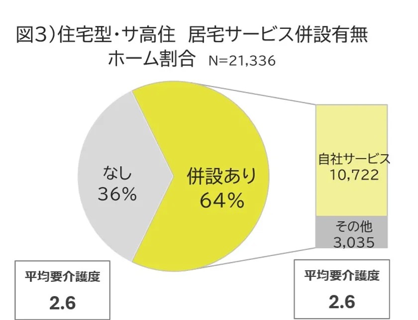 居宅サービス併設別 ホーム割合