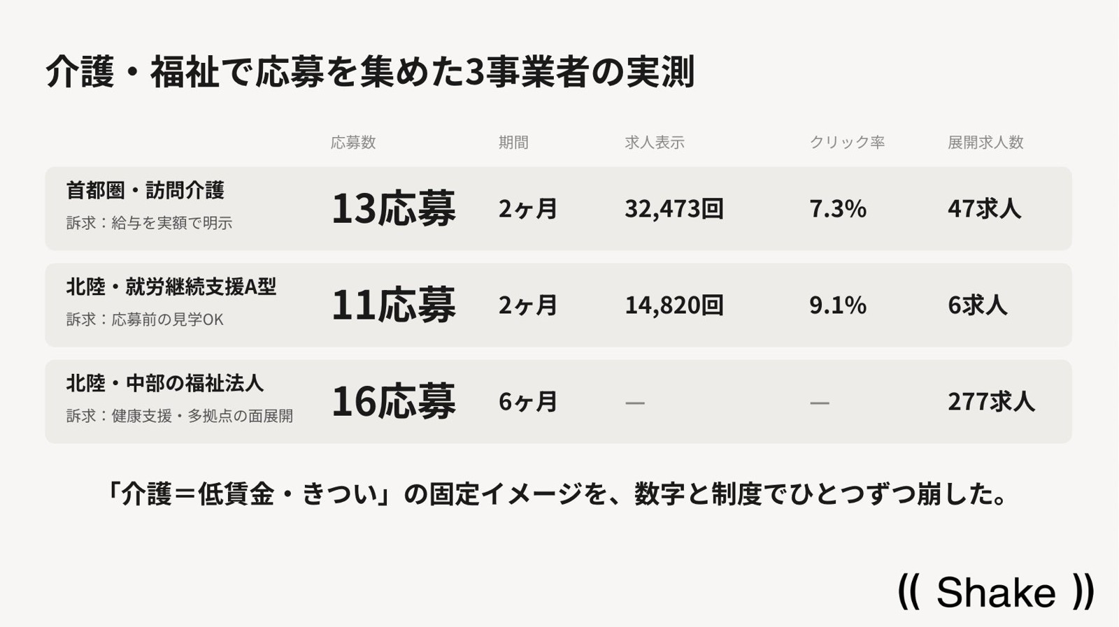 介護・福祉で応募を集めた3事業者の実測表