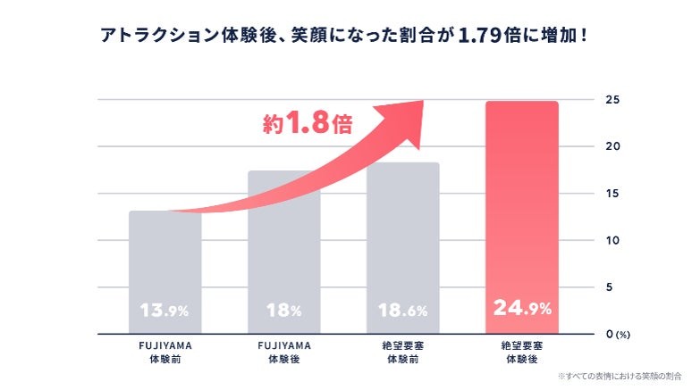 アトラクション体験前後の笑顔の割合を示すグラフ
