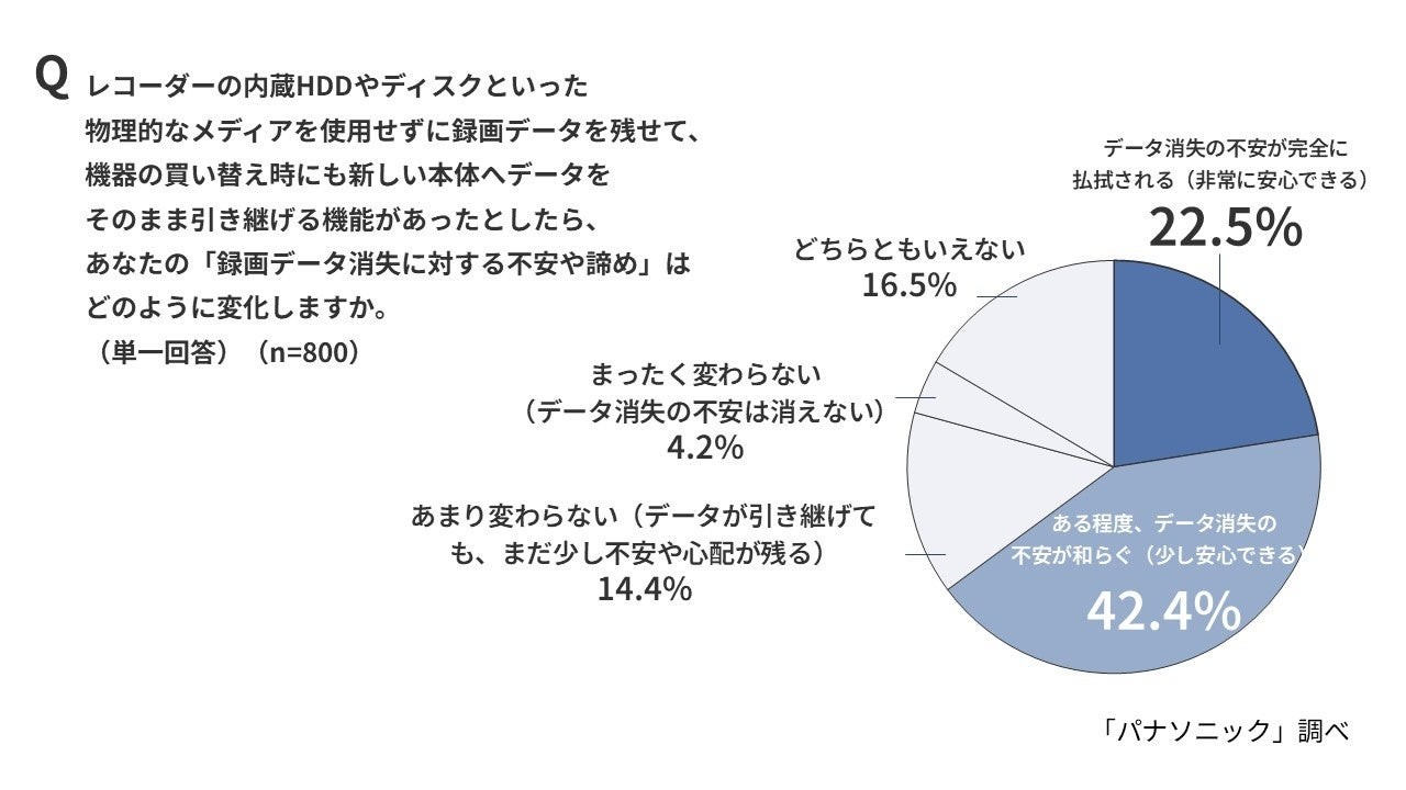 データを保持できる機能による不安の変化を示す円グラフ