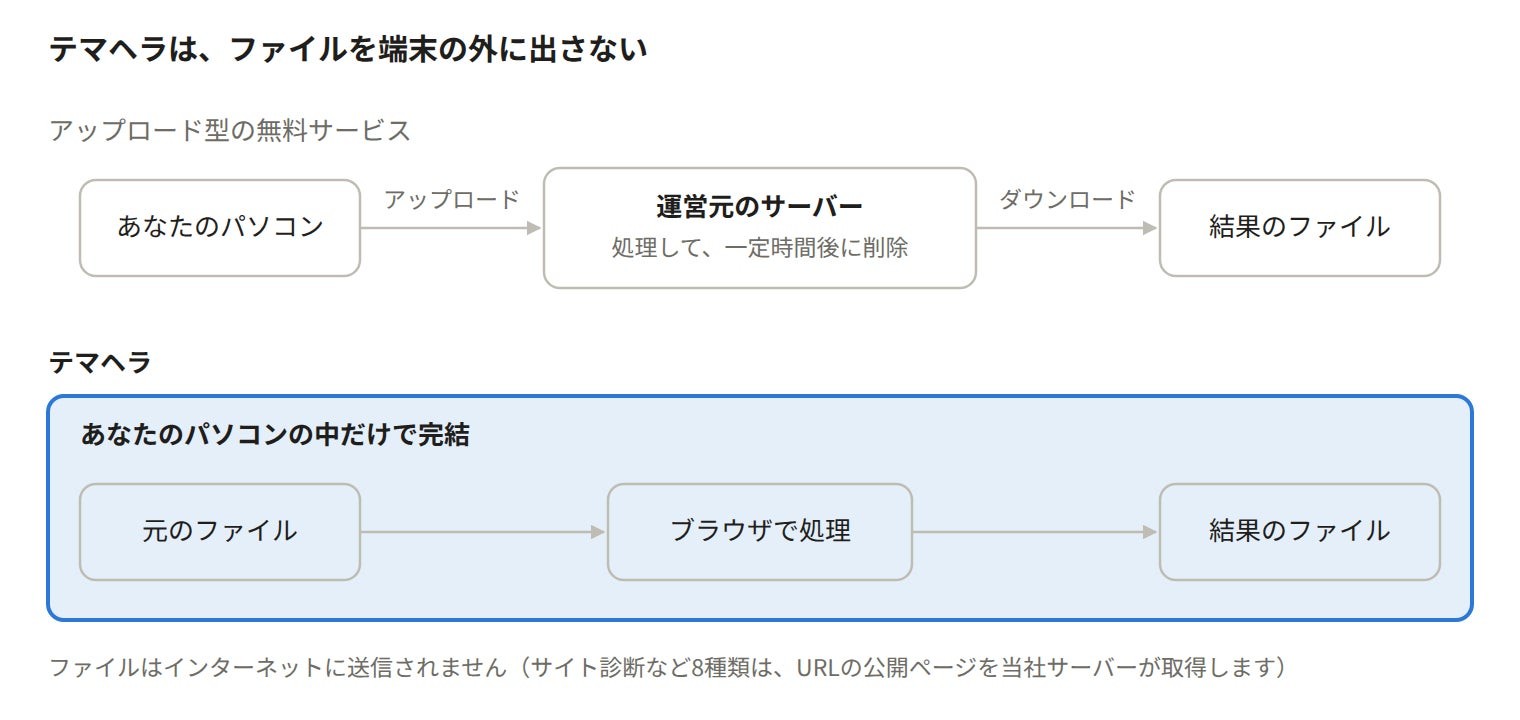アップロード型サービスとテマヘラの処理経路の比較図