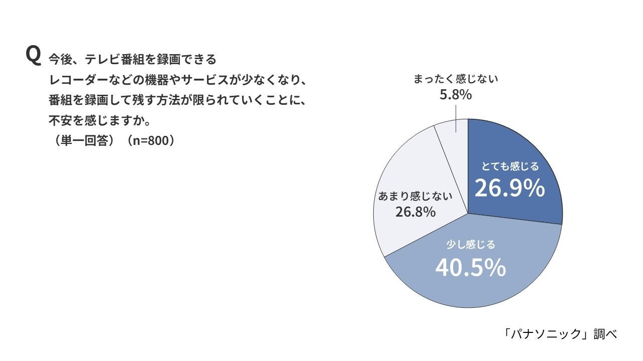 録画・保存方法が限られることへの不安を示す円グラフ