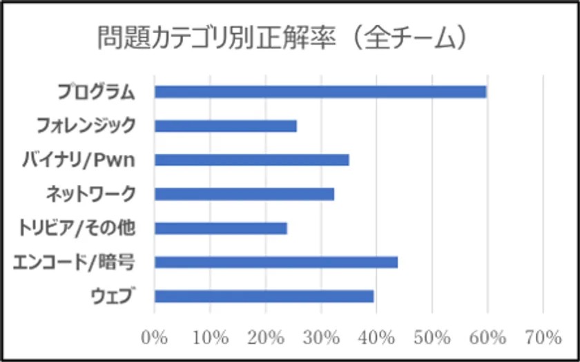 2025年度の問題カテゴリー別正解率