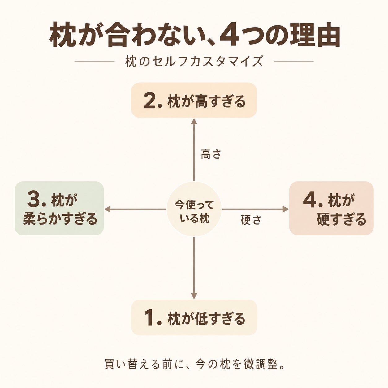 枕が合わない4つの理由と枕のセルフカスタマイズの図