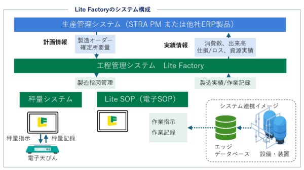Lite Factory システム構成イメージ