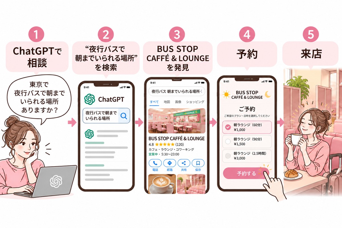 ChatGPT検索から予約までの流れの図