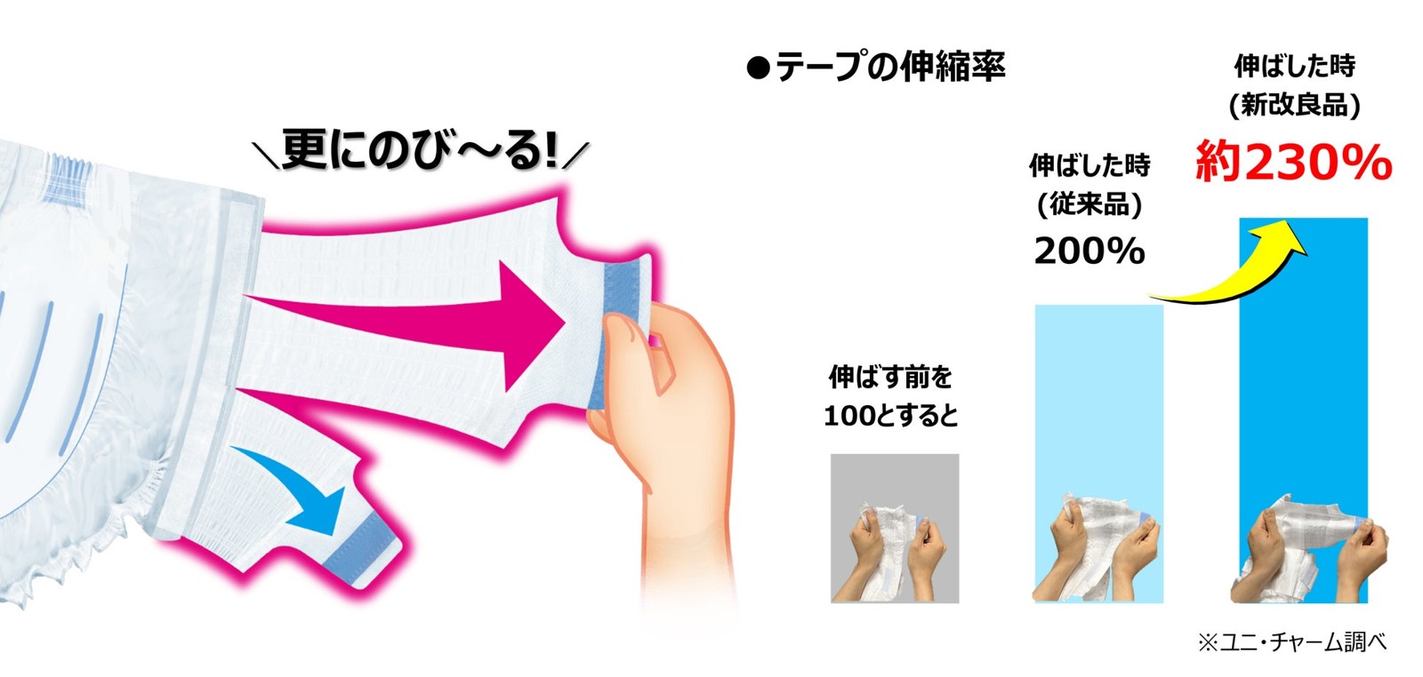 のび~るテープの伸縮率の比較